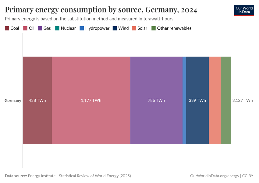 Primary energy consumption by source