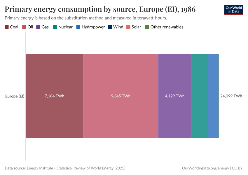 Primary energy consumption by source