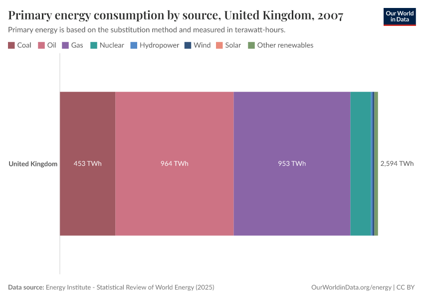 Primary energy consumption by source