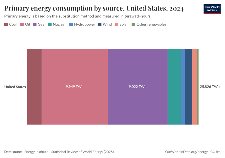 Primary energy consumption by source
