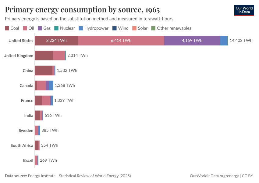 Primary energy consumption by source