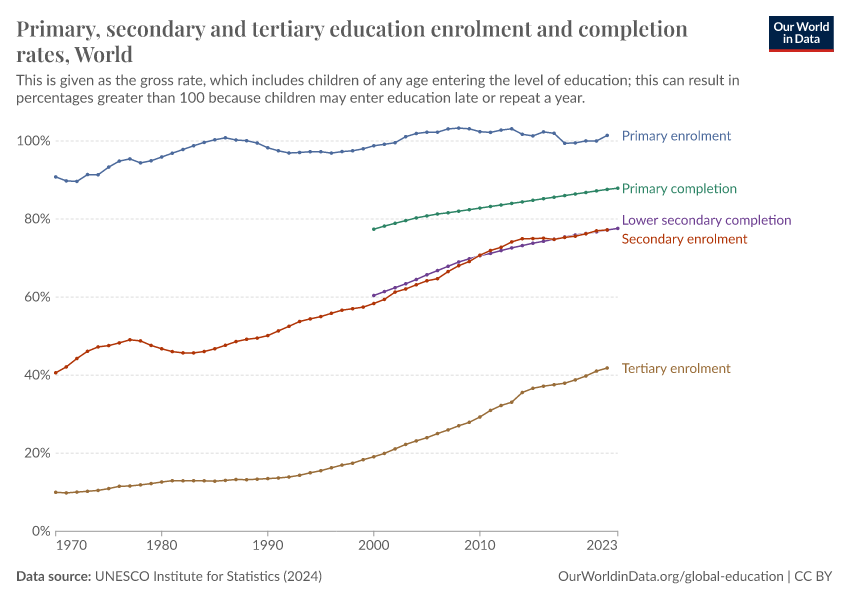 Primary, secondary and tertiary education enrolment and completion rates