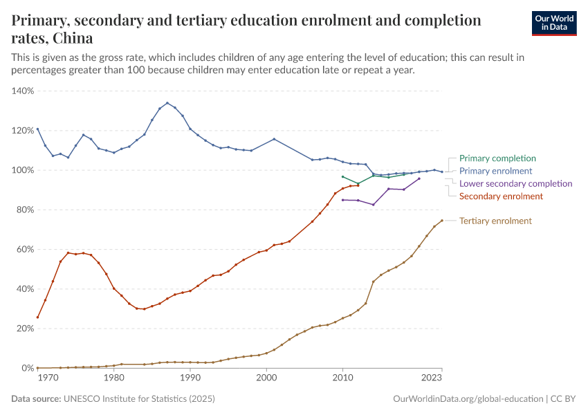 Primary, secondary and tertiary education enrolment and completion rates