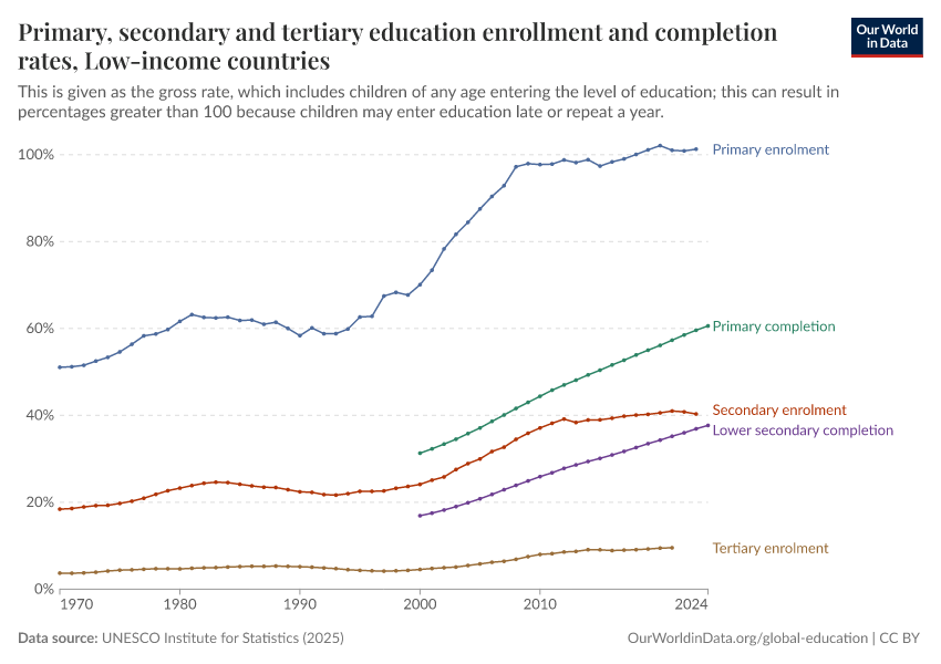 Primary, secondary and tertiary education enrollment and completion rates