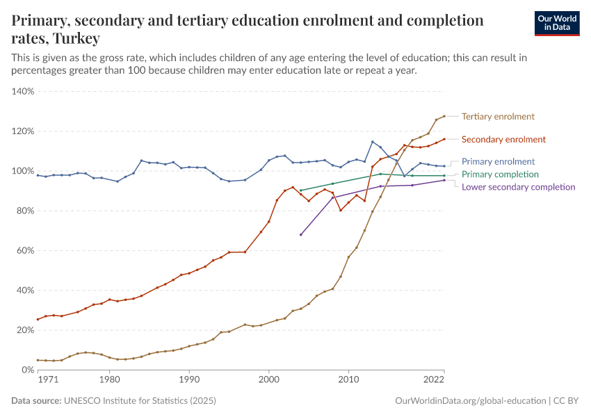 Primary, secondary and tertiary education enrolment and completion rates