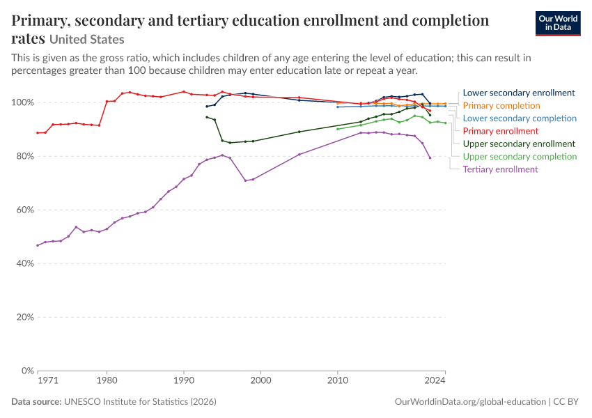 Primary, secondary and tertiary education enrollment and completion rates