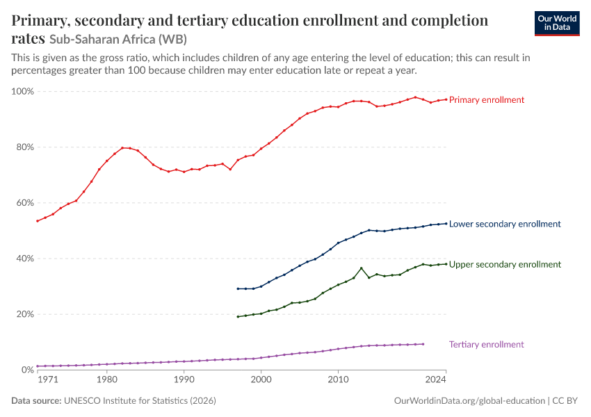 Primary, secondary and tertiary education enrollment and completion rates