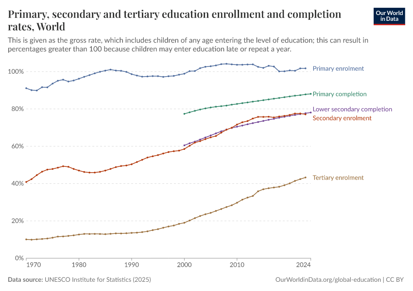Primary, secondary and tertiary education enrollment and completion rates