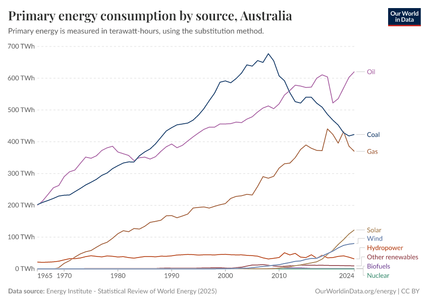 Primary energy consumption by source