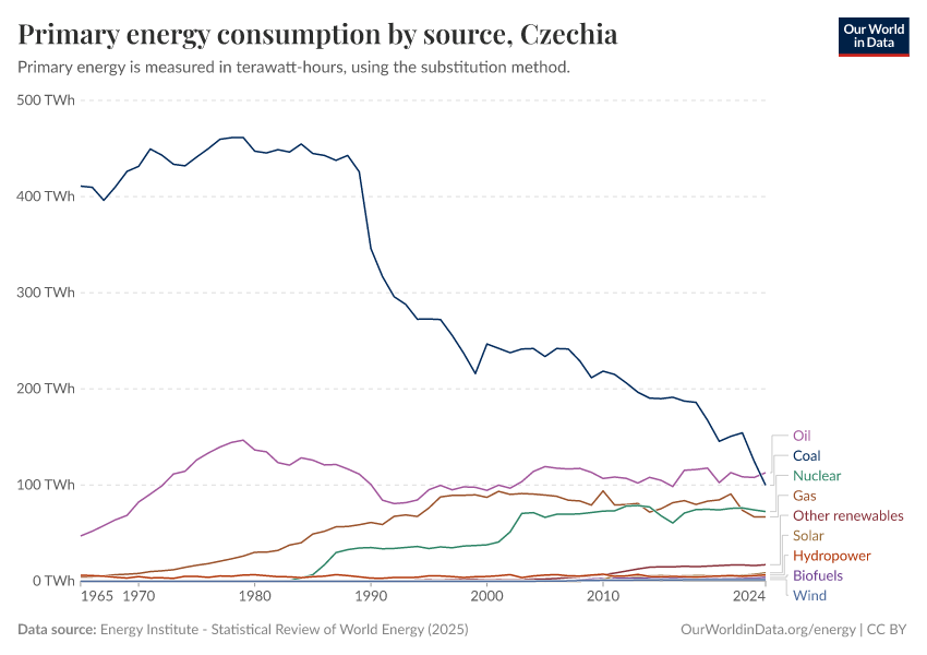 Primary energy consumption by source