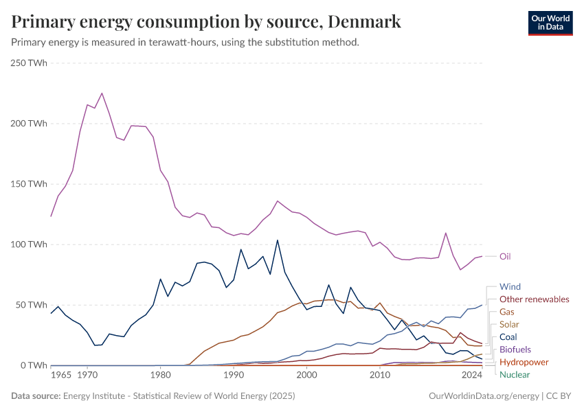 Primary energy consumption by source