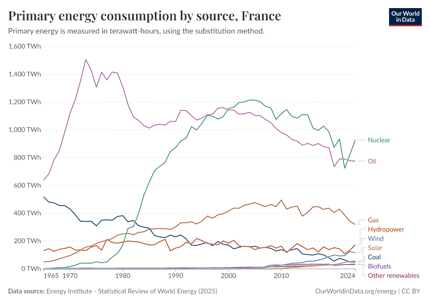 Primary energy consumption by source