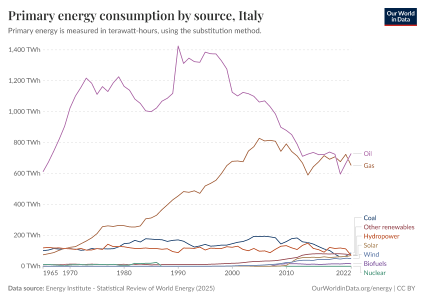 Primary energy consumption by source