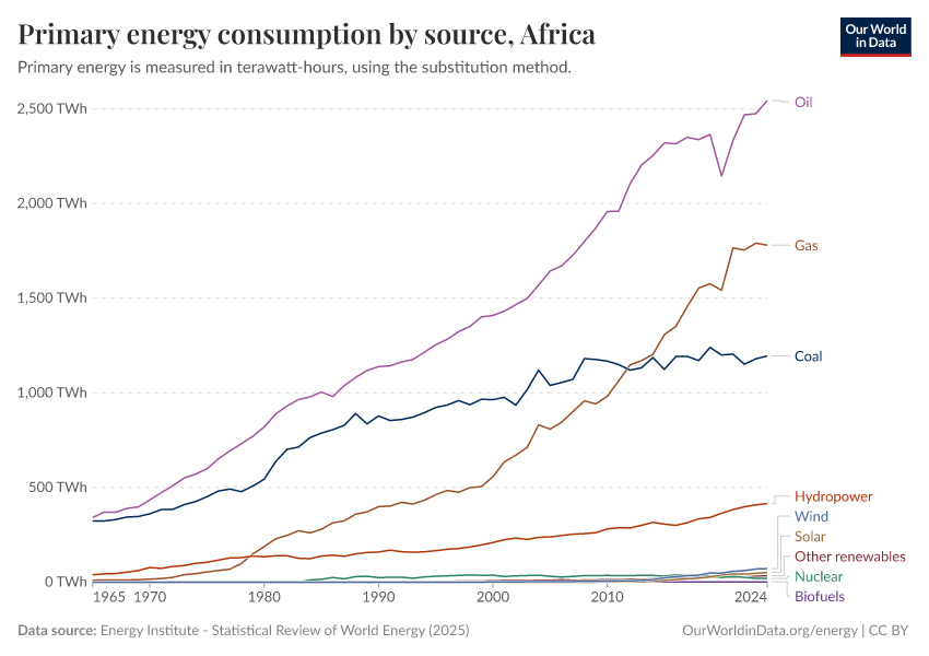 Primary energy consumption by source
