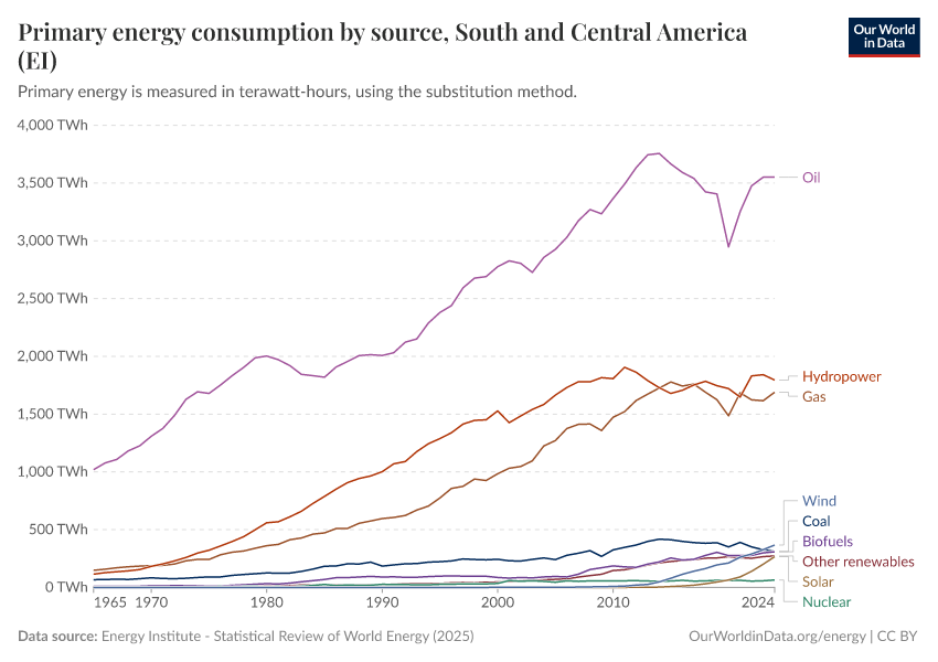Primary energy consumption by source