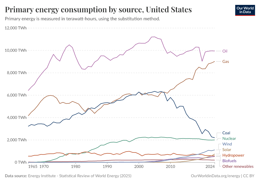 Primary energy consumption by source