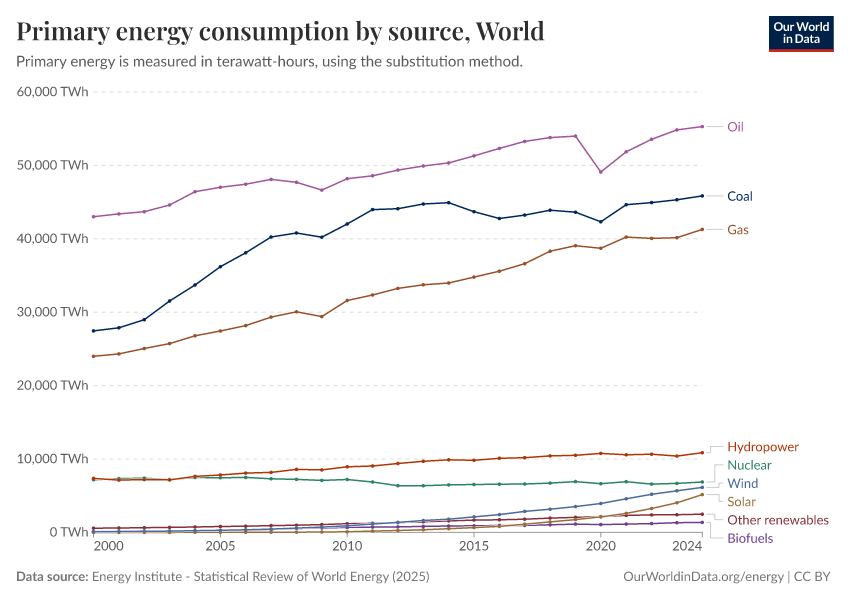 Primary energy consumption by source