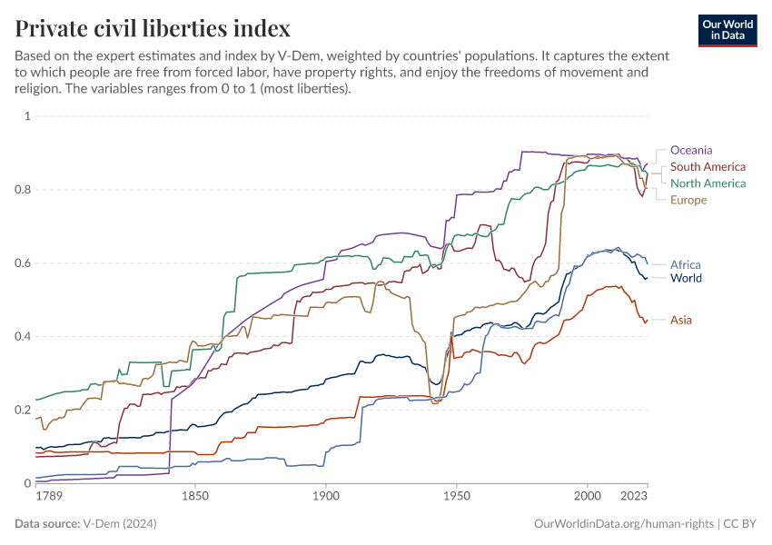 A thumbnail of the "Private civil liberties index" chart