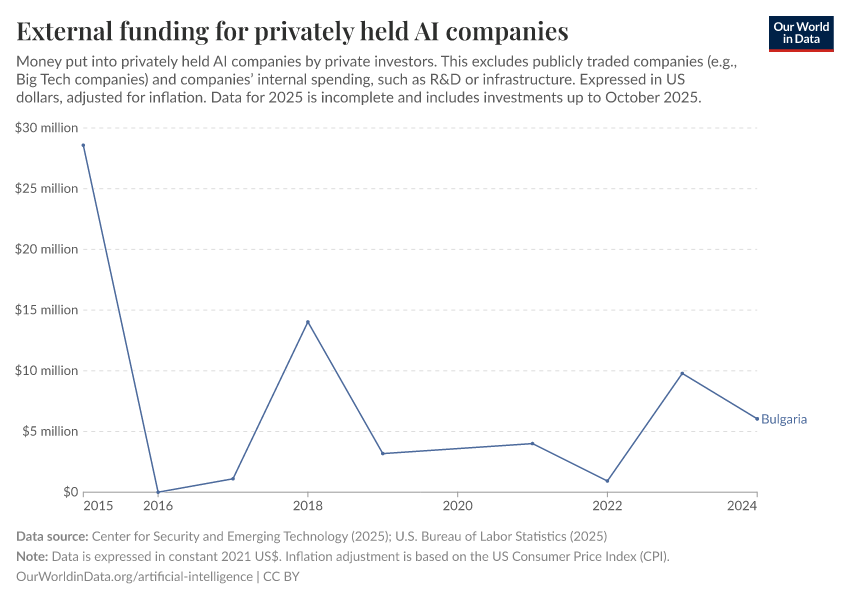 External funding for privately held AI companies