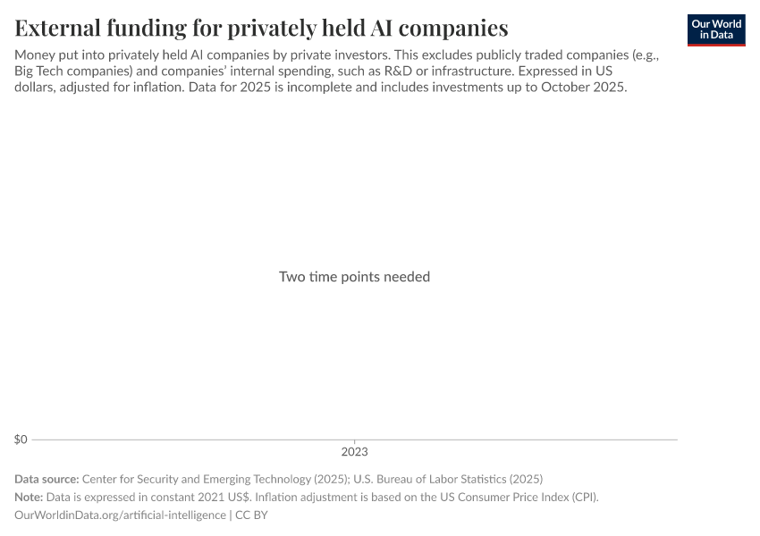 External funding for privately held AI companies