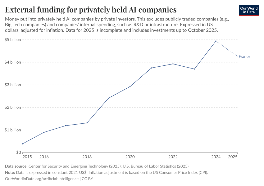 External funding for privately held AI companies