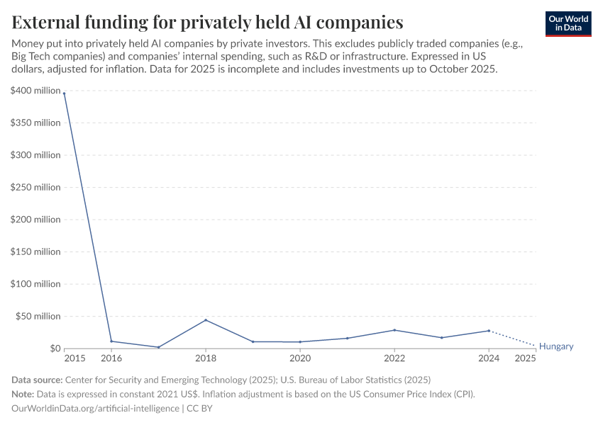 External funding for privately held AI companies