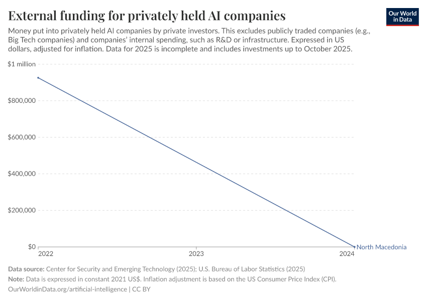External funding for privately held AI companies