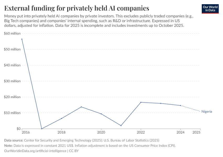 External funding for privately held AI companies