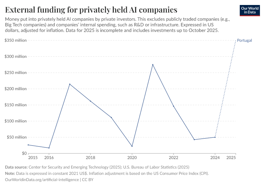 External funding for privately held AI companies