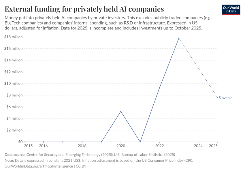 External funding for privately held AI companies