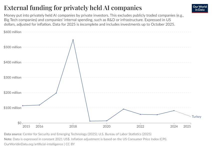 External funding for privately held AI companies