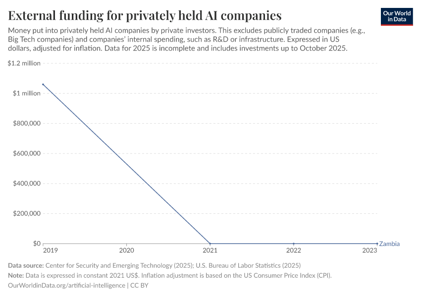 External funding for privately held AI companies