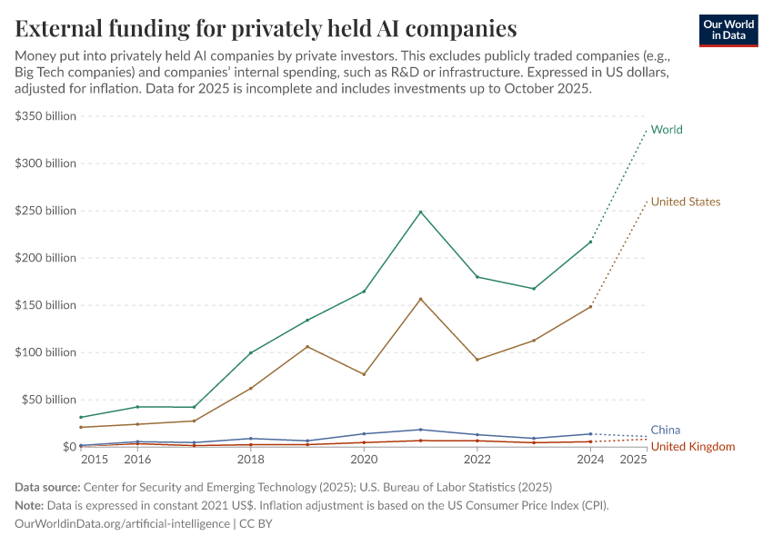 External funding for privately held AI companies