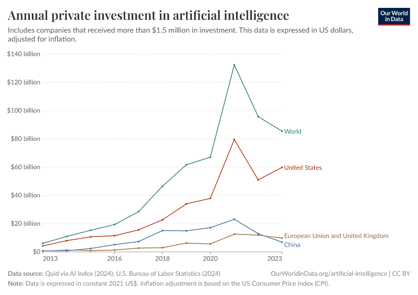 Annual private investment in artificial intelligence