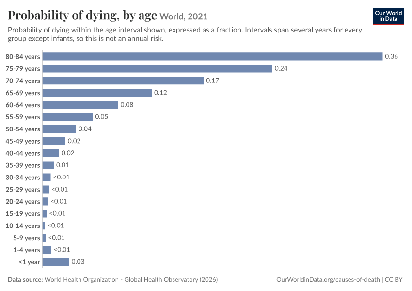 Probability of dying, by age