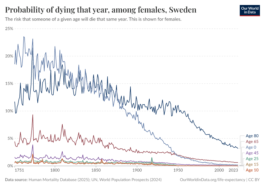 Probability of dying that year, among females