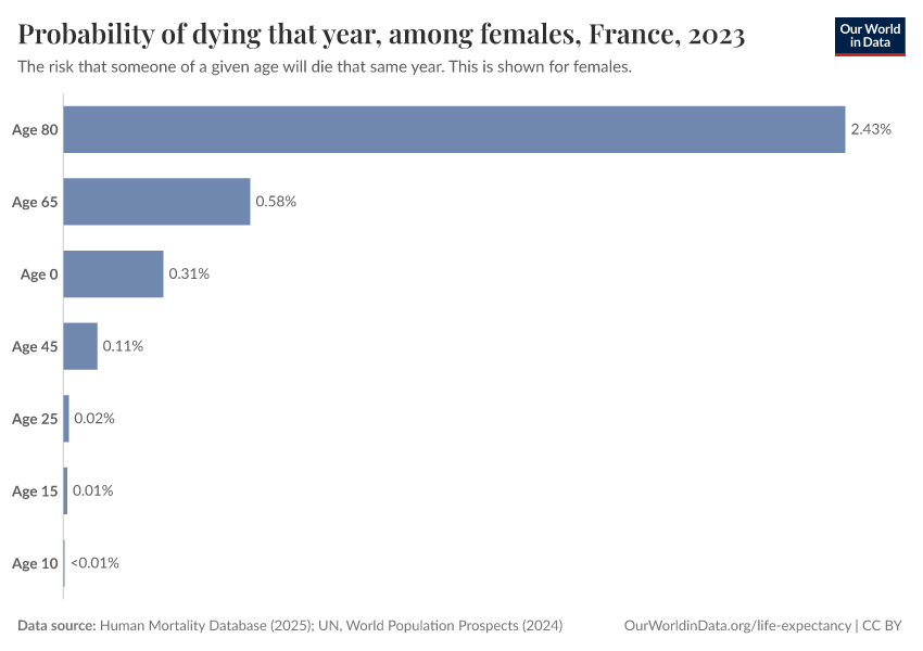 Probability of dying that year, among females