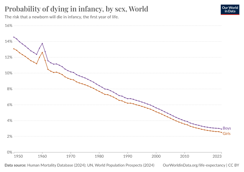 A thumbnail of the "Probability of dying in infancy, by sex" chart