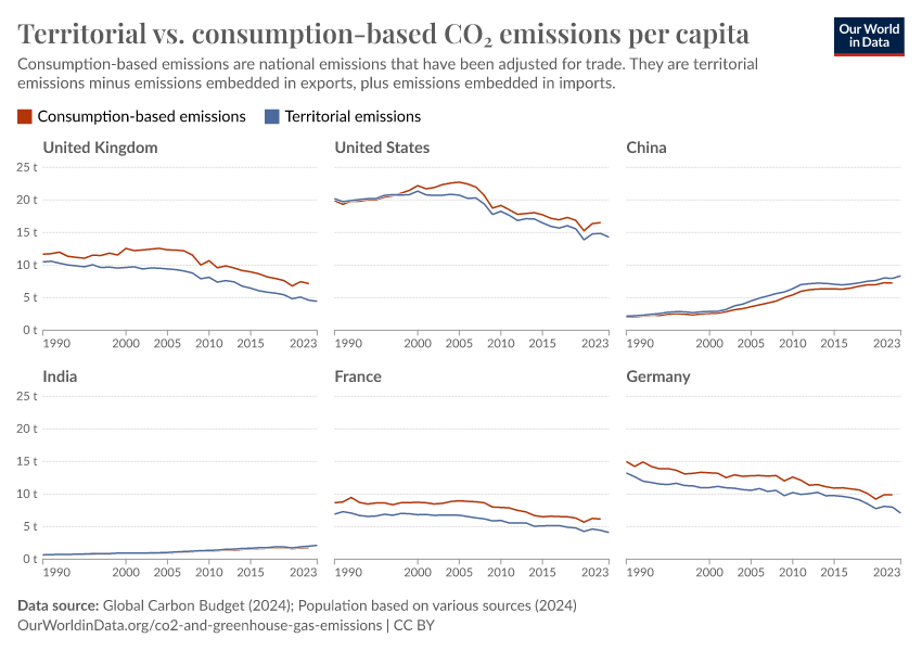 A thumbnail of the "Territorial vs. consumption-based CO₂ emissions per capita" chart