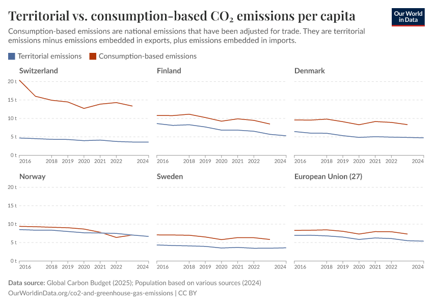 Territorial vs. consumption-based CO₂ emissions per capita