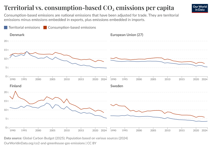 Territorial vs. consumption-based CO₂ emissions per capita