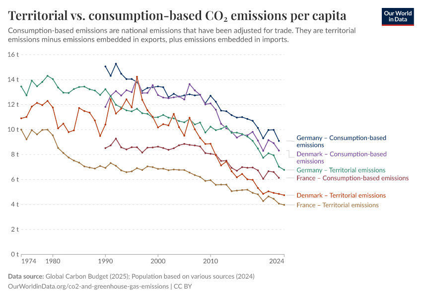 Territorial vs. consumption-based CO₂ emissions per capita