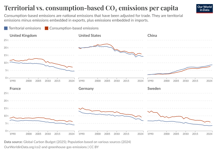 Territorial vs. consumption-based CO₂ emissions per capita