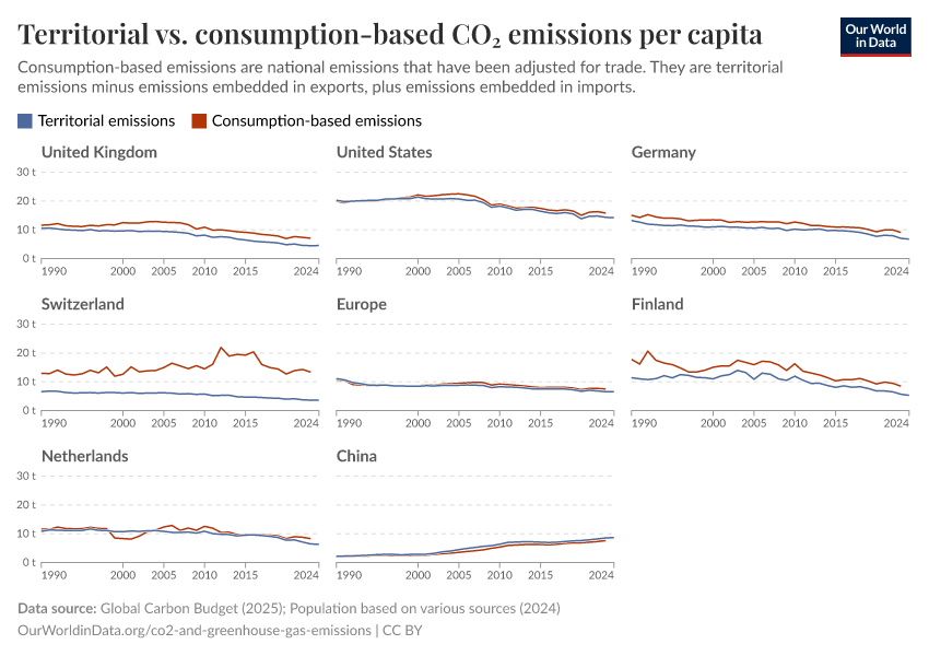 Territorial vs. consumption-based CO₂ emissions per capita