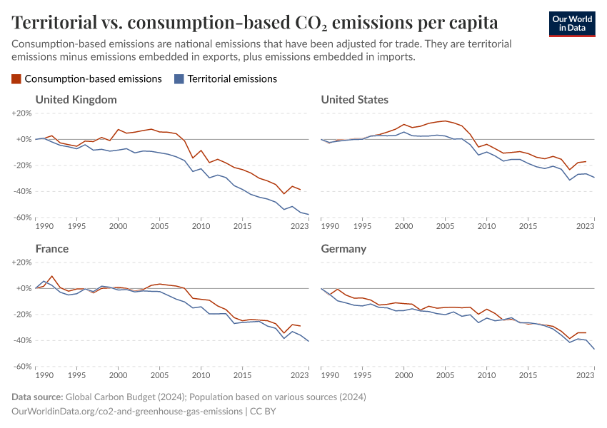 Territorial vs. consumption-based CO₂ emissions per capita