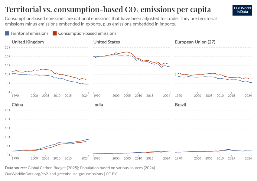 Territorial vs. consumption-based CO₂ emissions per capita