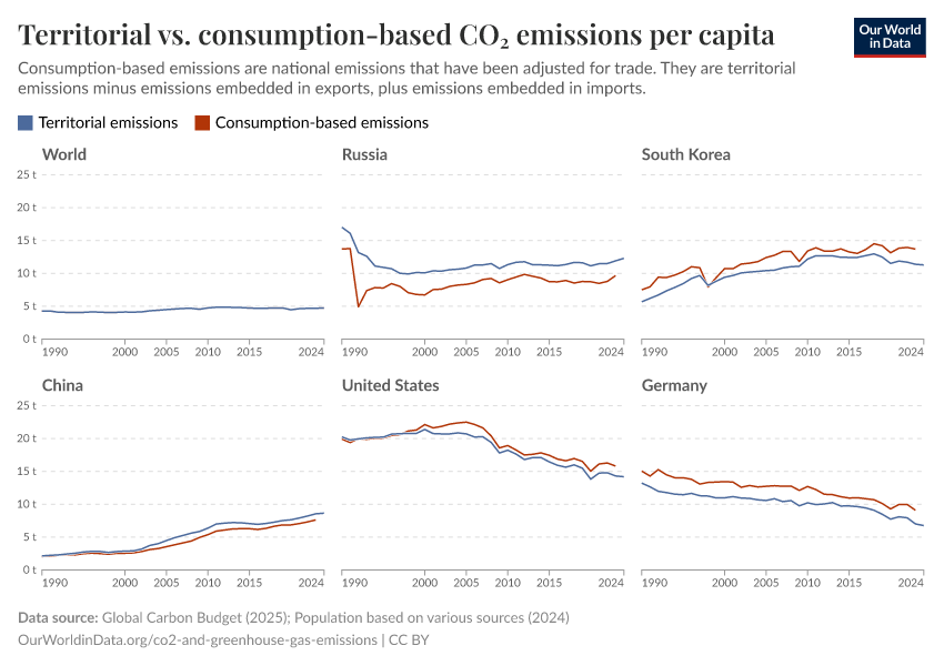 Territorial vs. consumption-based CO₂ emissions per capita