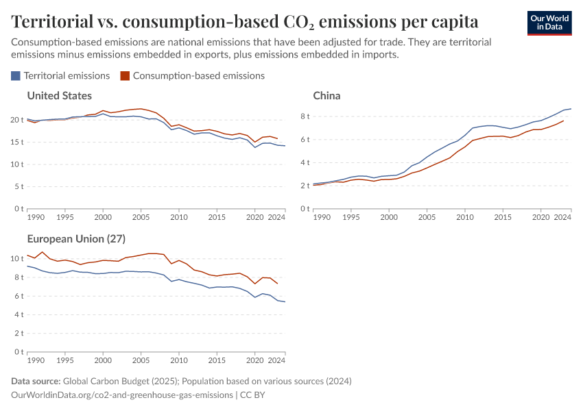 Territorial vs. consumption-based CO₂ emissions per capita