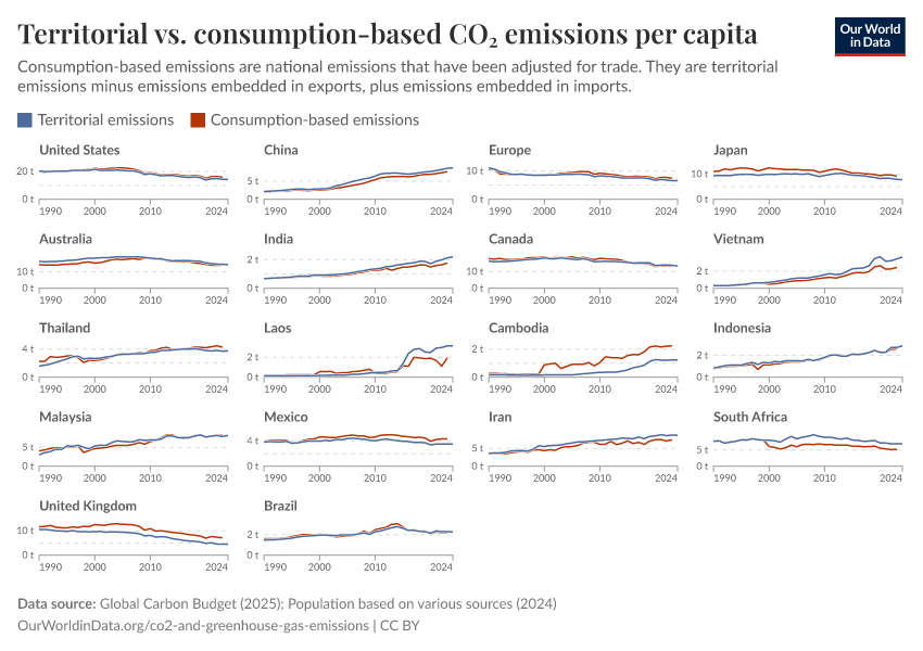 Territorial vs. consumption-based CO₂ emissions per capita