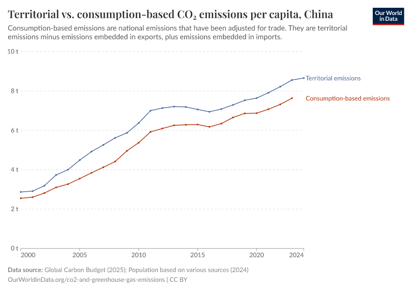 Territorial vs. consumption-based CO₂ emissions per capita